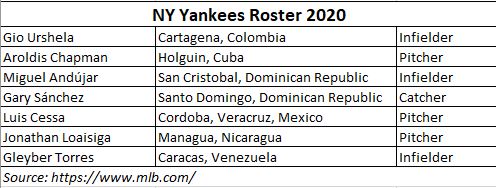 Yankees Roster